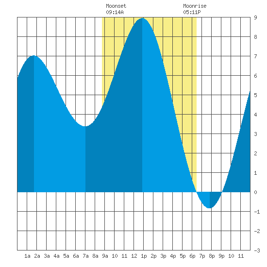 Chirikof Island tide chart for Tuesday, February 15, 2022