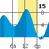 Chirikof Island tide chart for Tuesday, February 15, 2022