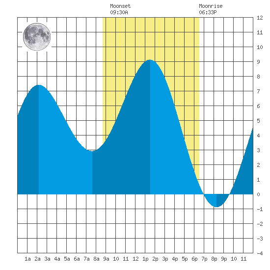 Chirikof Island tide chart for Wednesday, February 16, 2022