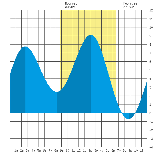 Chirikof Island tide chart for Thursday, February 17, 2022