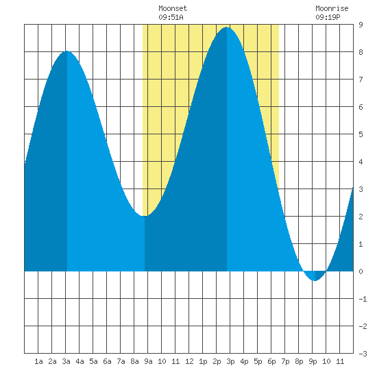 Chirikof Island tide chart for Friday, February 18, 2022