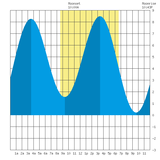 Chirikof Island tide chart for Saturday, February 19, 2022