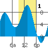 Chirikof Island tide chart for Tuesday, February 1, 2022