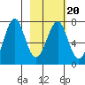 Chirikof Island tide chart for Sunday, February 20, 2022