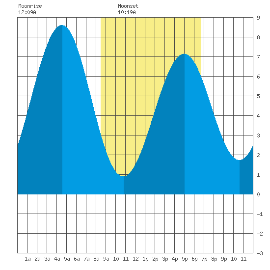 Chirikof Island tide chart for Monday, February 21, 2022