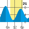 Chirikof Island tide chart for Monday, February 21, 2022