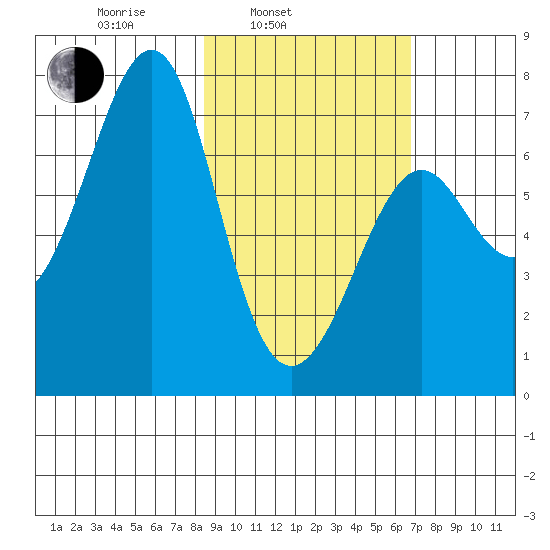 Chirikof Island tide chart for Wednesday, February 23, 2022