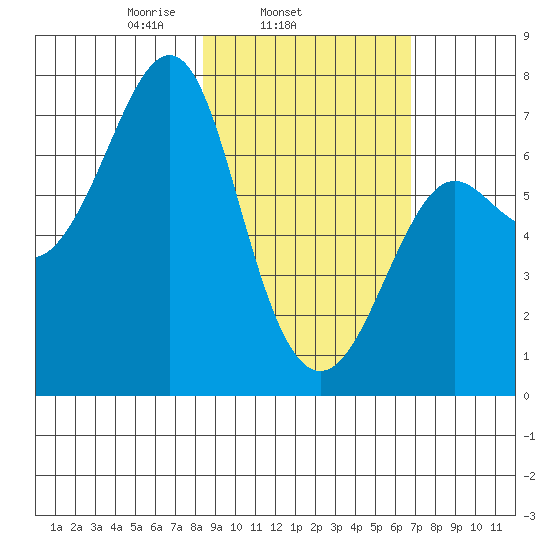 Chirikof Island tide chart for Thursday, February 24, 2022