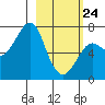 Chirikof Island tide chart for Thursday, February 24, 2022