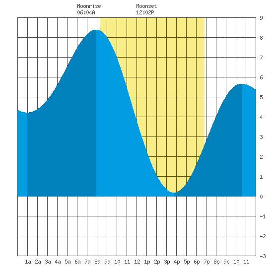 Chirikof Island tide chart for Friday, February 25, 2022