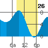 Chirikof Island tide chart for Saturday, February 26, 2022