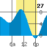 Chirikof Island tide chart for Sunday, February 27, 2022