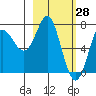 Chirikof Island tide chart for Monday, February 28, 2022