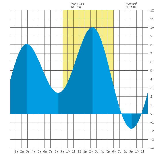 Chirikof Island tide chart for Wednesday, February 2, 2022