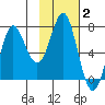 Chirikof Island tide chart for Wednesday, February 2, 2022