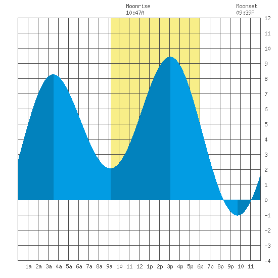 Chirikof Island tide chart for Thursday, February 3, 2022