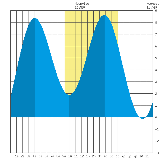 Chirikof Island tide chart for Friday, February 4, 2022