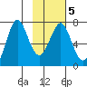 Chirikof Island tide chart for Saturday, February 5, 2022