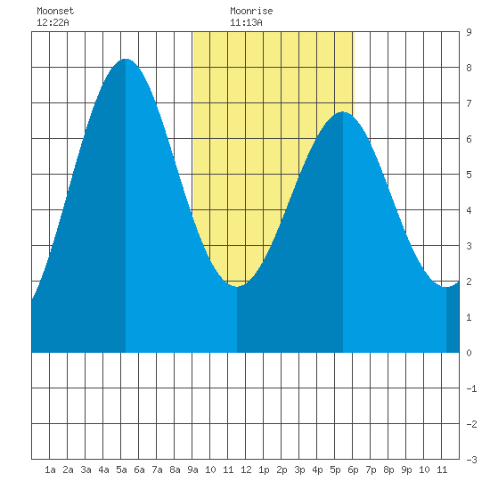 Chirikof Island tide chart for Sunday, February 6, 2022