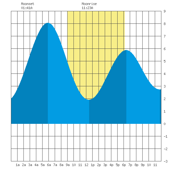 Chirikof Island tide chart for Monday, February 7, 2022