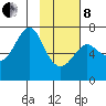 Chirikof Island tide chart for Tuesday, February 8, 2022