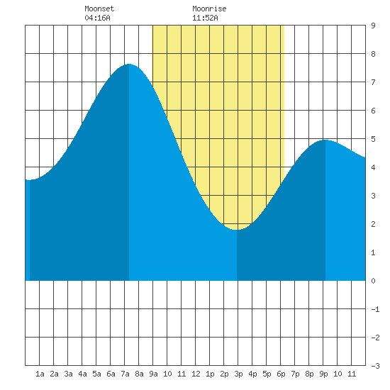 Chirikof Island tide chart for Wednesday, February 9, 2022