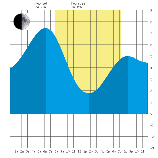 Chirikof Island tide chart for Thursday, March 10, 2022