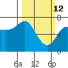 Chirikof Island tide chart for Saturday, March 12, 2022