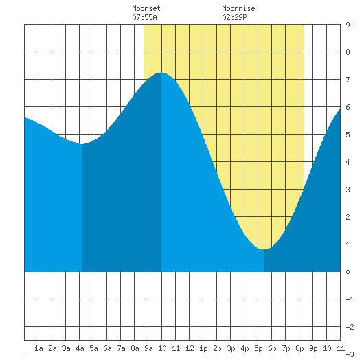 Chirikof Island tide chart for Sunday, March 13, 2022