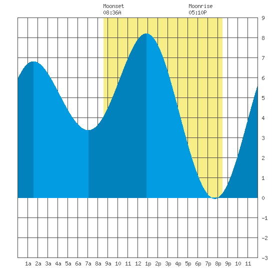Chirikof Island tide chart for Tuesday, March 15, 2022