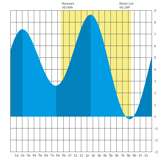 Chirikof Island tide chart for Wednesday, March 16, 2022