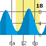 Chirikof Island tide chart for Friday, March 18, 2022