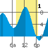 Chirikof Island tide chart for Tuesday, March 1, 2022