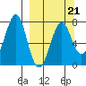 Chirikof Island tide chart for Monday, March 21, 2022