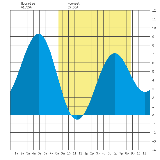 Chirikof Island tide chart for Tuesday, March 22, 2022