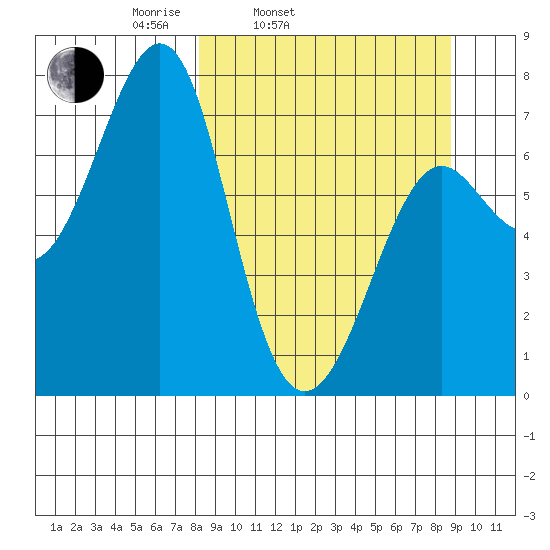 Chirikof Island tide chart for Thursday, March 24, 2022