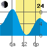 Chirikof Island tide chart for Thursday, March 24, 2022