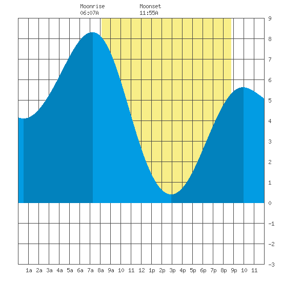 Chirikof Island tide chart for Friday, March 25, 2022