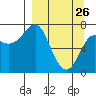 Chirikof Island tide chart for Saturday, March 26, 2022