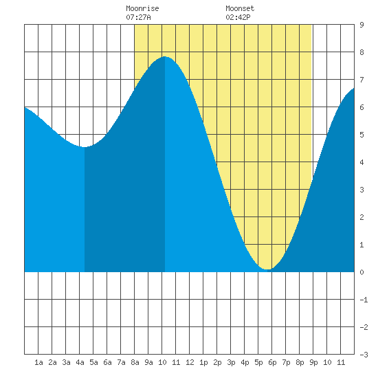 Chirikof Island tide chart for Sunday, March 27, 2022