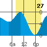 Chirikof Island tide chart for Sunday, March 27, 2022