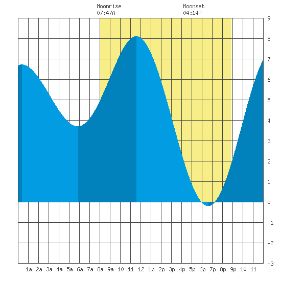 Chirikof Island tide chart for Monday, March 28, 2022