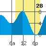 Chirikof Island tide chart for Monday, March 28, 2022