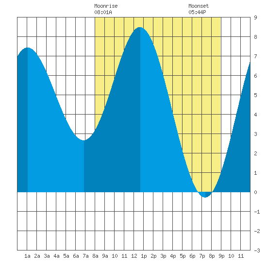 Chirikof Island tide chart for Tuesday, March 29, 2022