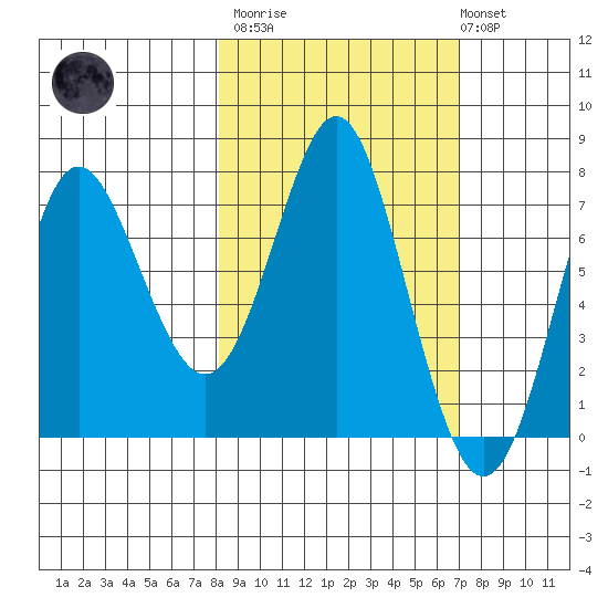 Chirikof Island tide chart for Wednesday, March 2, 2022