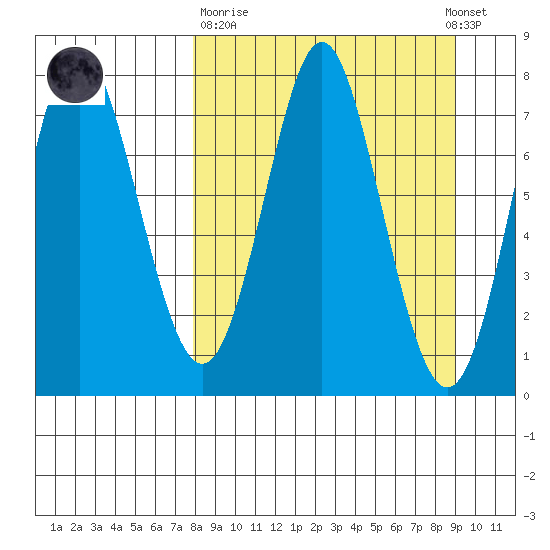 Chirikof Island tide chart for Thursday, March 31, 2022