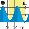 Chirikof Island tide chart for Thursday, March 31, 2022