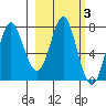 Chirikof Island tide chart for Thursday, March 3, 2022