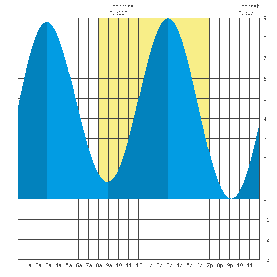 Chirikof Island tide chart for Friday, March 4, 2022