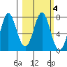 Chirikof Island tide chart for Friday, March 4, 2022